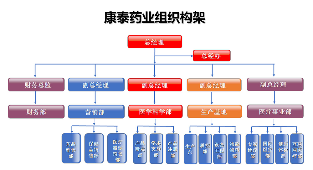 组织架构